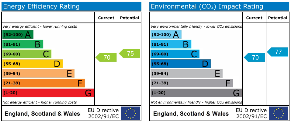 EPC rating for Upper Street, London, N1
