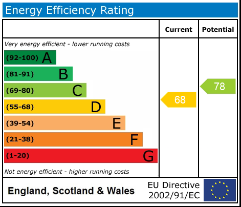 EPC rating for Dunbar Avenue, Dagenham, RM10